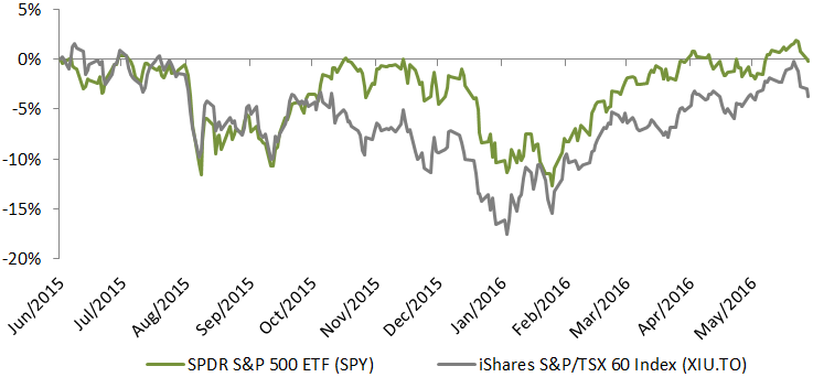 Source: Yahoo Finance