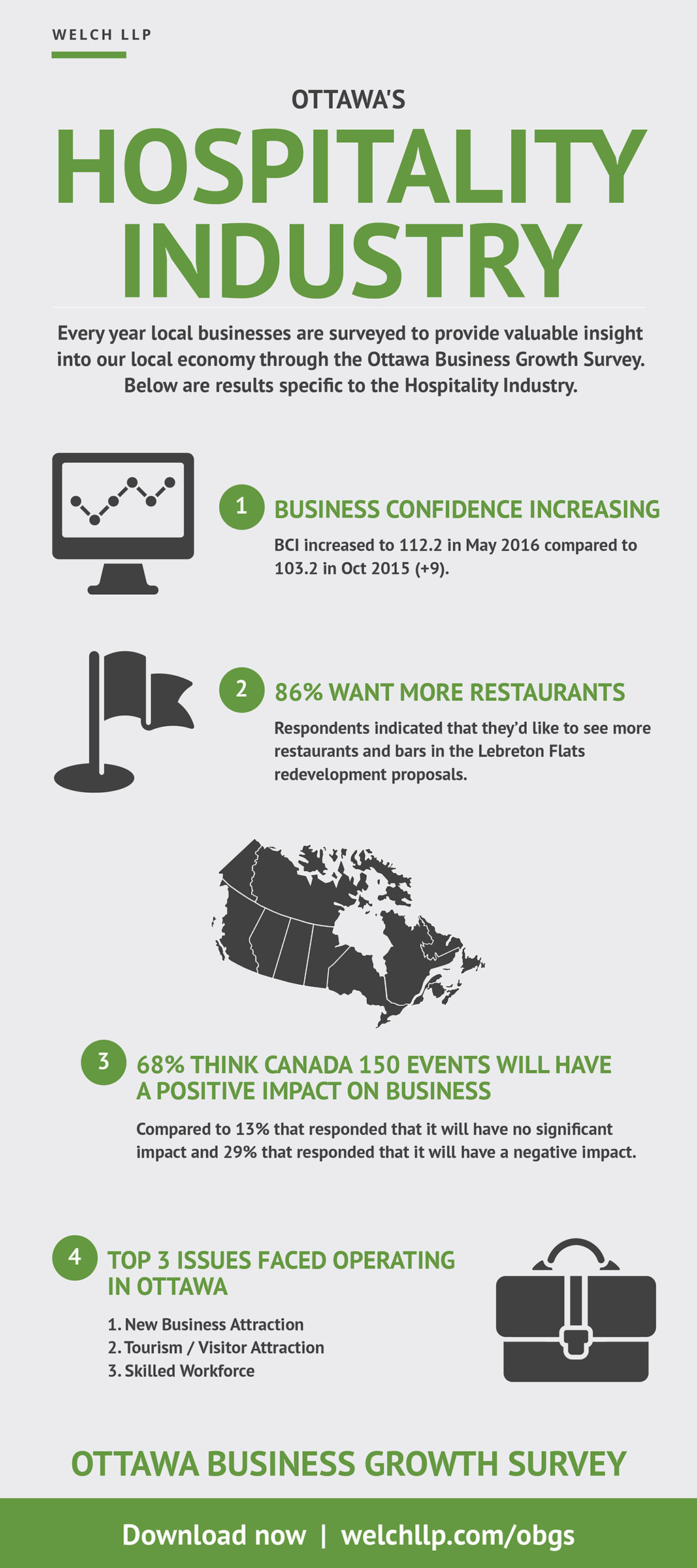 Hospitality Industry 2016