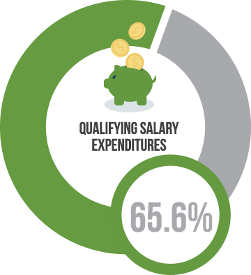 Qualifying Salary Expenditures is 65.6%