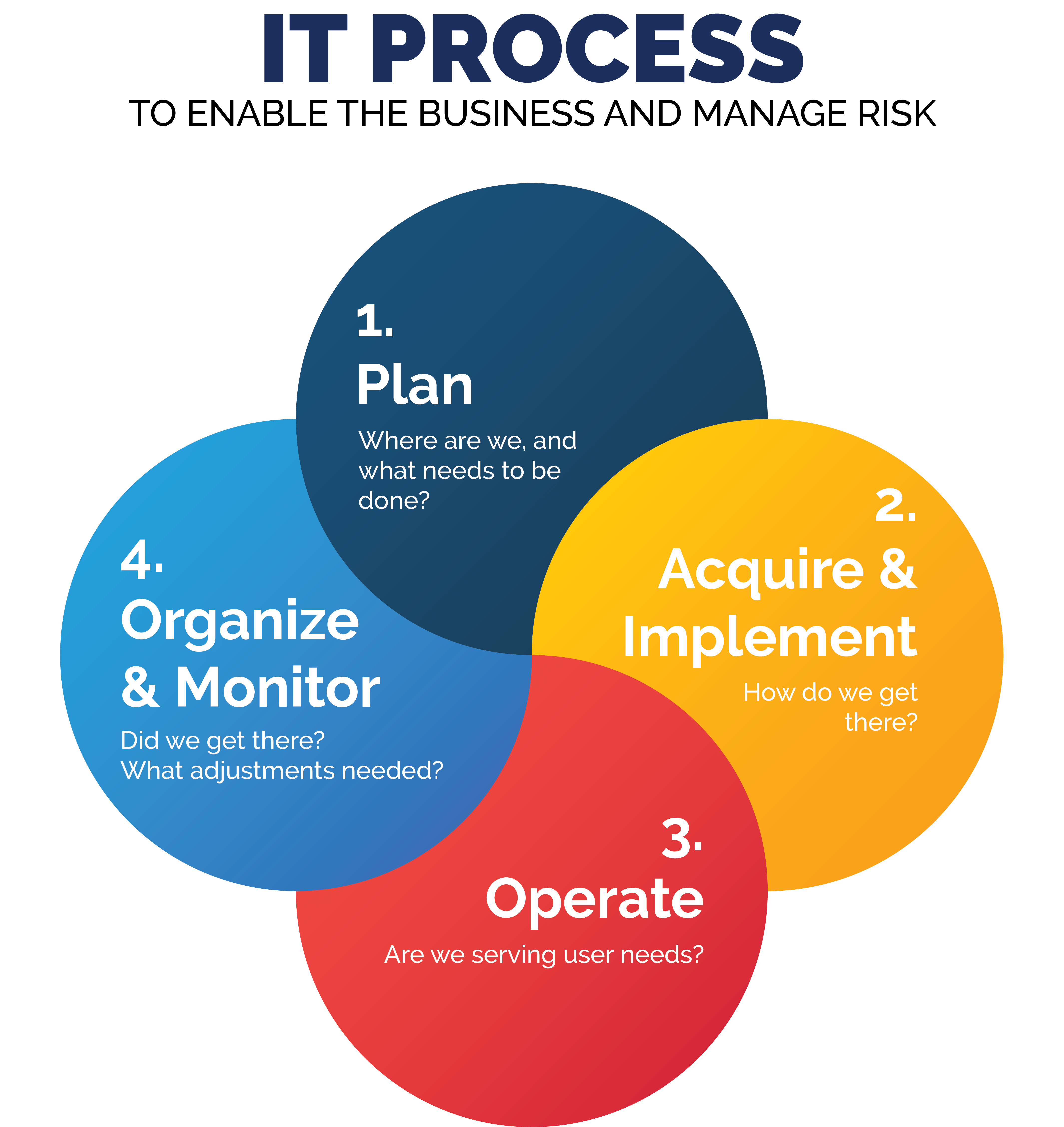 The IT Process chart.
To enable the business and manage risk. 
1. Plan - where are we, and what needs to be done?
2. Acquire & Implement - How do we get there?
3. Operate - are we serving user needs?
4. Organize & monitor - did we get there? What adjustments are needed?